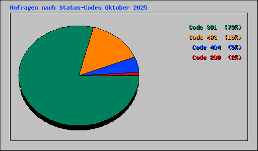 Anfragen nach Status-Codes Oktober 2025