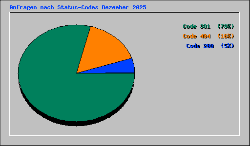 Anfragen nach Status-Codes Dezember 2025
