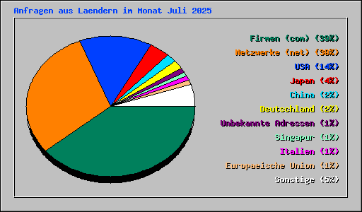 Anfragen aus Laendern im Monat Juli 2025