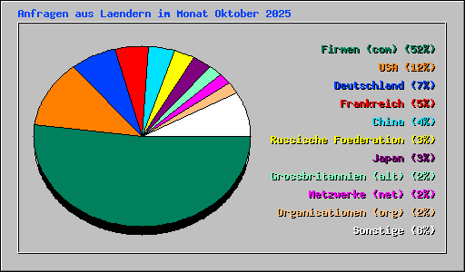 Anfragen aus Laendern im Monat Oktober 2025