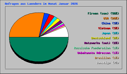 Anfragen aus Laendern im Monat Januar 2026