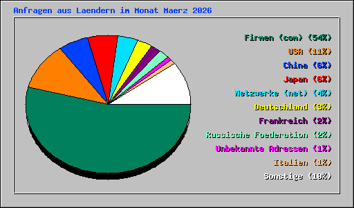 Anfragen aus Laendern im Monat Maerz 2026
