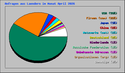Anfragen aus Laendern im Monat April 2026