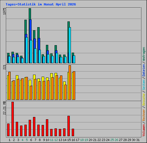 Tages-Statistik im Monat April 2026