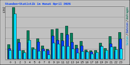 Stunden-Statistik im Monat April 2026
