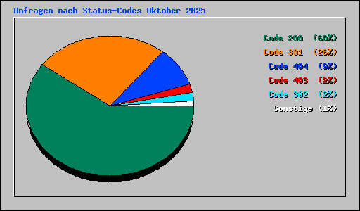 Anfragen nach Status-Codes Oktober 2025