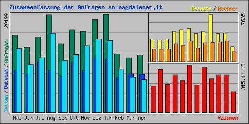 Zusammenfassung der Anfragen an magdalener.it
