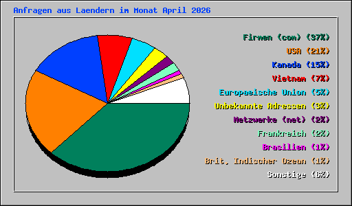 Anfragen aus Laendern im Monat April 2026