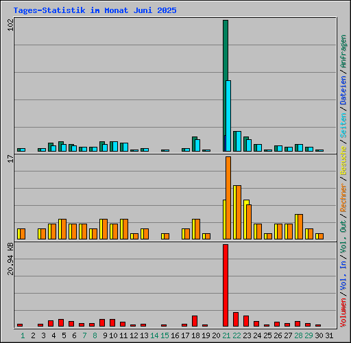 Tages-Statistik im Monat Juni 2025