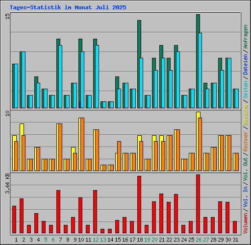 Tages-Statistik im Monat Juli 2025