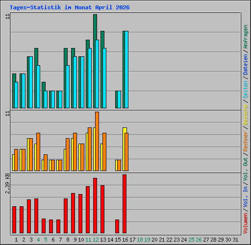 Tages-Statistik im Monat April 2026