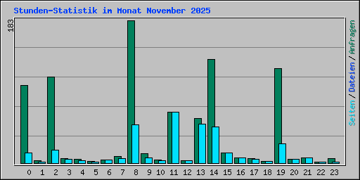 Stunden-Statistik im Monat November 2025