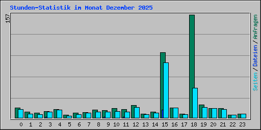 Stunden-Statistik im Monat Dezember 2025