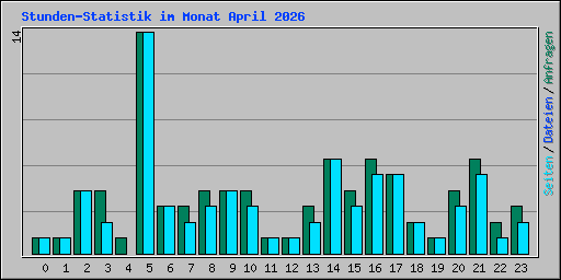 Stunden-Statistik im Monat April 2026