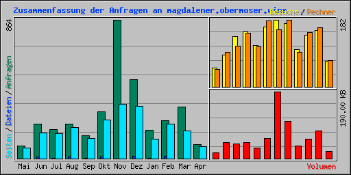 Zusammenfassung der Anfragen an magdalener.obermoser.wine