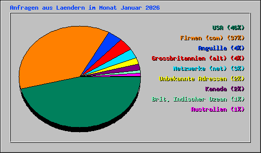 Anfragen aus Laendern im Monat Januar 2026