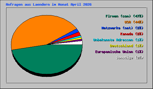 Anfragen aus Laendern im Monat April 2026