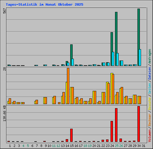 Tages-Statistik im Monat Oktober 2025