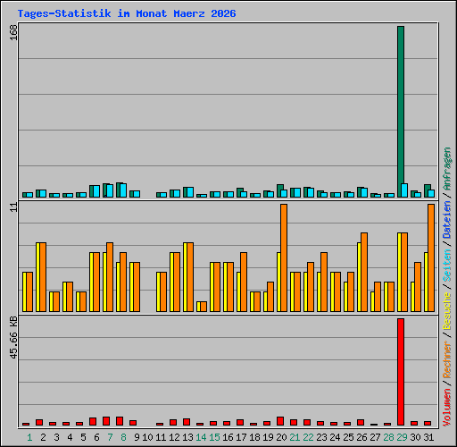 Tages-Statistik im Monat Maerz 2026