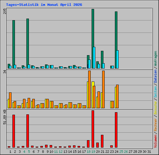 Tages-Statistik im Monat April 2026