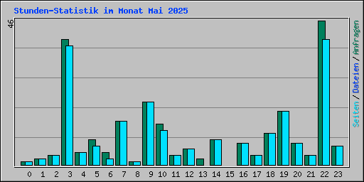 Stunden-Statistik im Monat Mai 2025