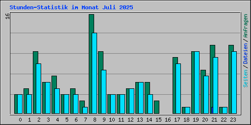Stunden-Statistik im Monat Juli 2025