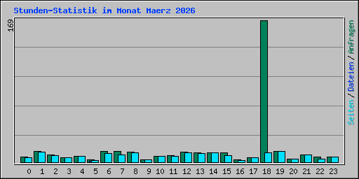 Stunden-Statistik im Monat Maerz 2026