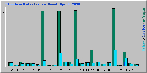 Stunden-Statistik im Monat April 2026