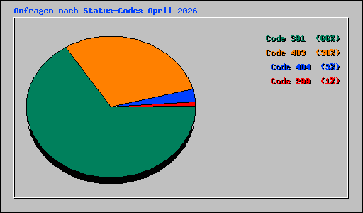 Anfragen nach Status-Codes April 2026