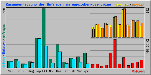 Zusammenfassung der Anfragen an maps.obermoser.wine