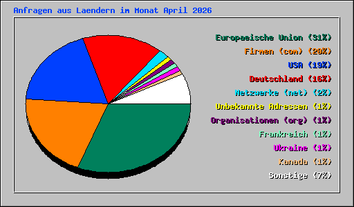 Anfragen aus Laendern im Monat April 2026