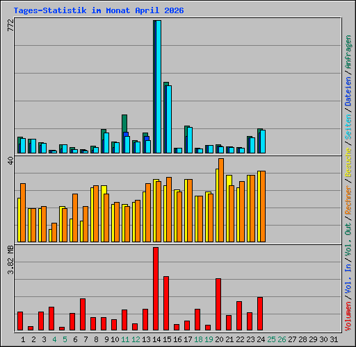 Tages-Statistik im Monat April 2026
