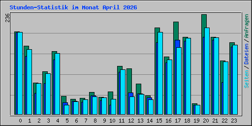 Stunden-Statistik im Monat April 2026