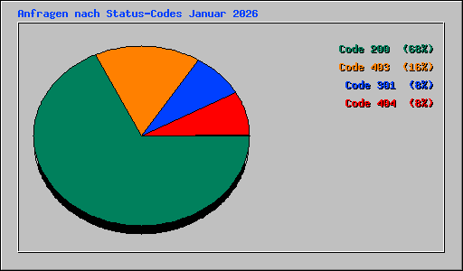 Anfragen nach Status-Codes Januar 2026
