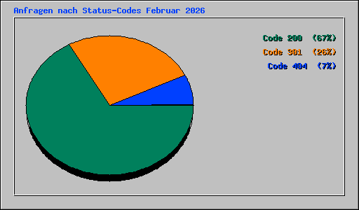 Anfragen nach Status-Codes Februar 2026