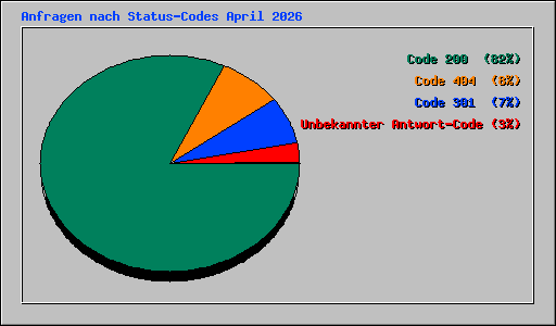 Anfragen nach Status-Codes April 2026