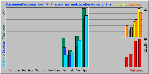 Zusammenfassung der Anfragen an media.obermoser.wine