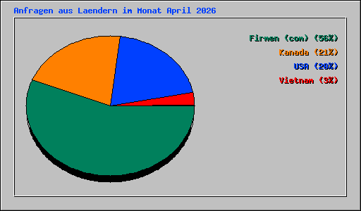 Anfragen aus Laendern im Monat April 2026
