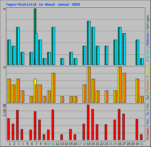 Tages-Statistik im Monat Januar 2026