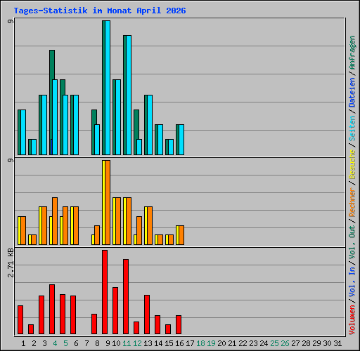 Tages-Statistik im Monat April 2026