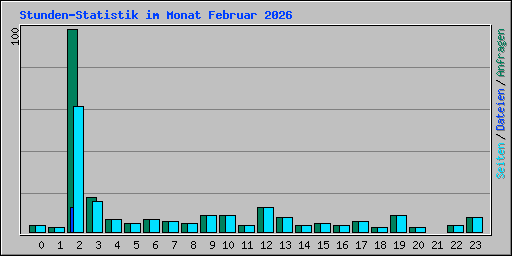 Stunden-Statistik im Monat Februar 2026