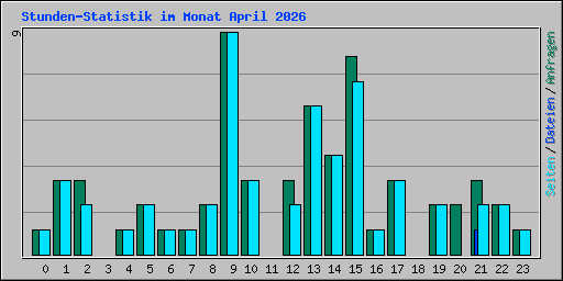 Stunden-Statistik im Monat April 2026