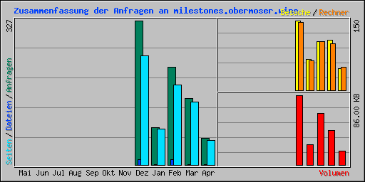 Zusammenfassung der Anfragen an milestones.obermoser.wine