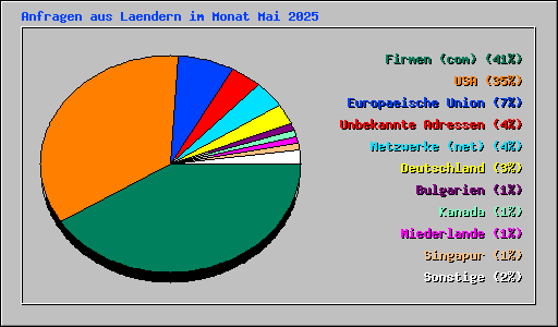 Anfragen aus Laendern im Monat Mai 2025