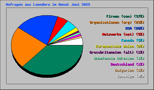 Anfragen aus Laendern im Monat Juni 2025