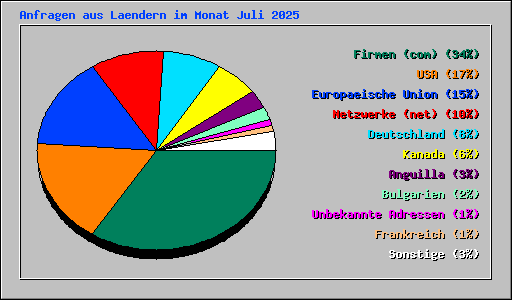 Anfragen aus Laendern im Monat Juli 2025
