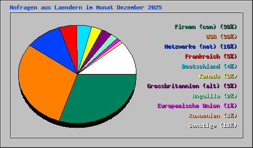 Anfragen aus Laendern im Monat Dezember 2025