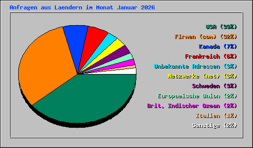 Anfragen aus Laendern im Monat Januar 2026