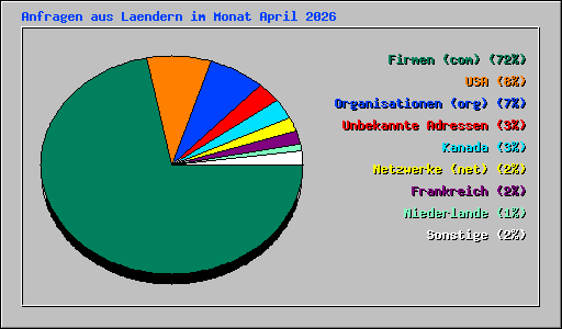 Anfragen aus Laendern im Monat April 2026