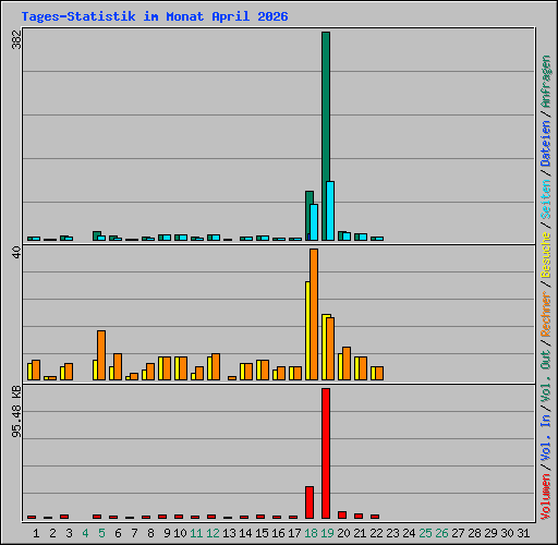 Tages-Statistik im Monat April 2026